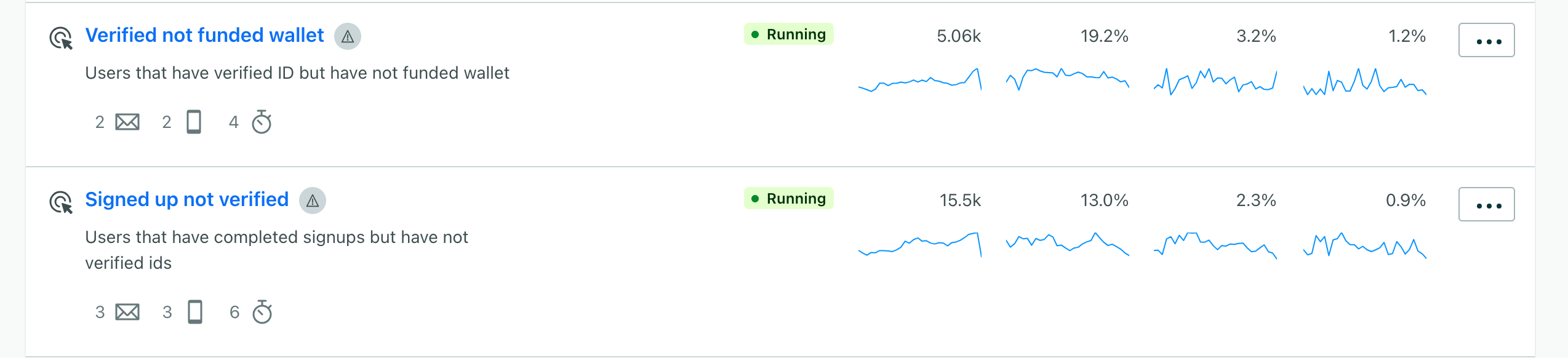 Automated activation journeys